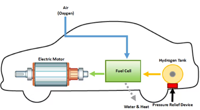 Vehículo de pila de combustible de hidrógeno