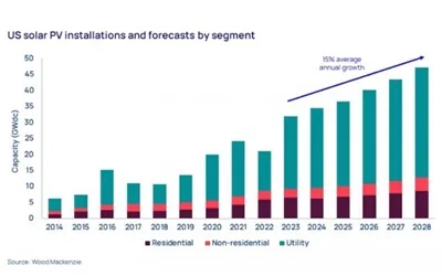 Una investigación indica que EE. UU. apunta a agregar más de 32 GW de sistema...