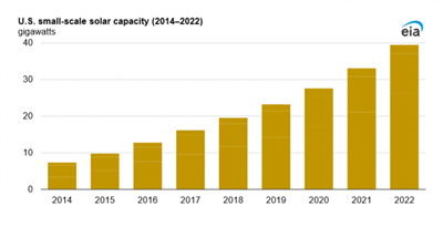 EIA: Estados Unidos añadió 6,4 GW de capacidad fotovoltaica a pequeña escala ...